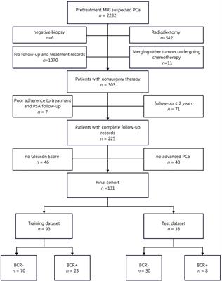 Deep learning-based radiomics model from pretreatment ADC to predict biochemical recurrence in advanced prostate cancer